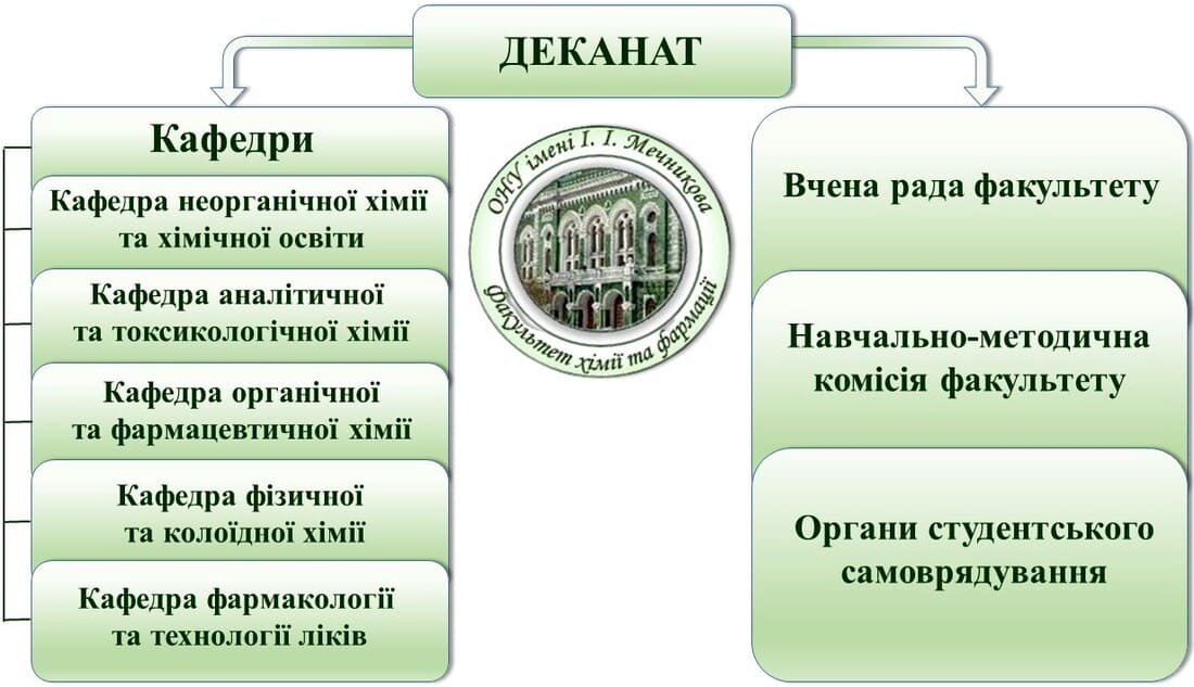 struktura facultetu